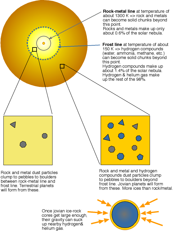 terrestrial vs jovian condensation regions