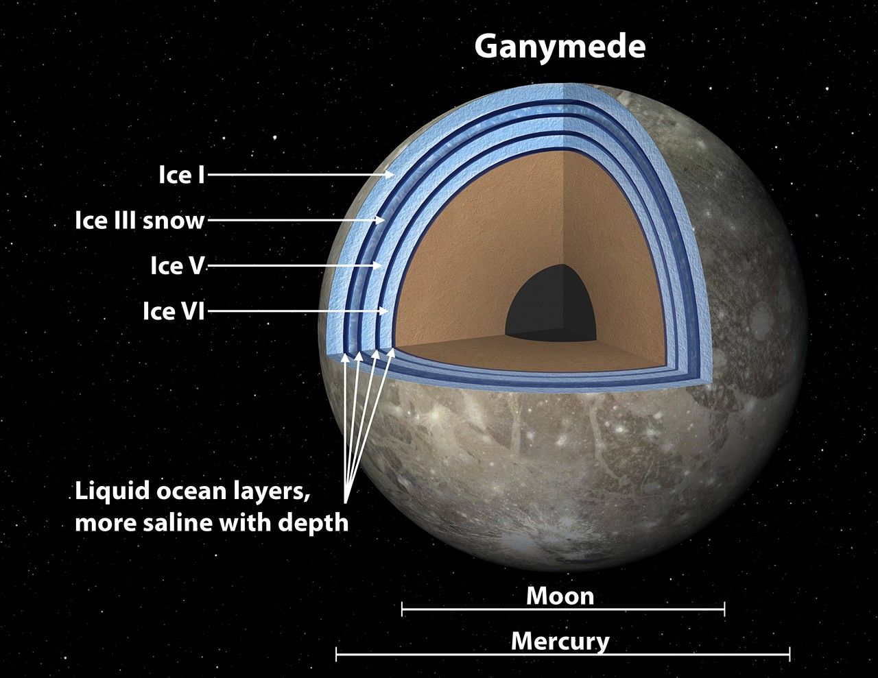 Ganymede's moonwich layers of ice and water