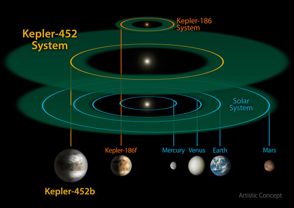 Kepler 452 compared to Solar System and Kepler 186