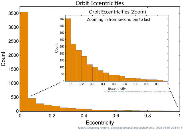 Exoplanet orbit eccentricities